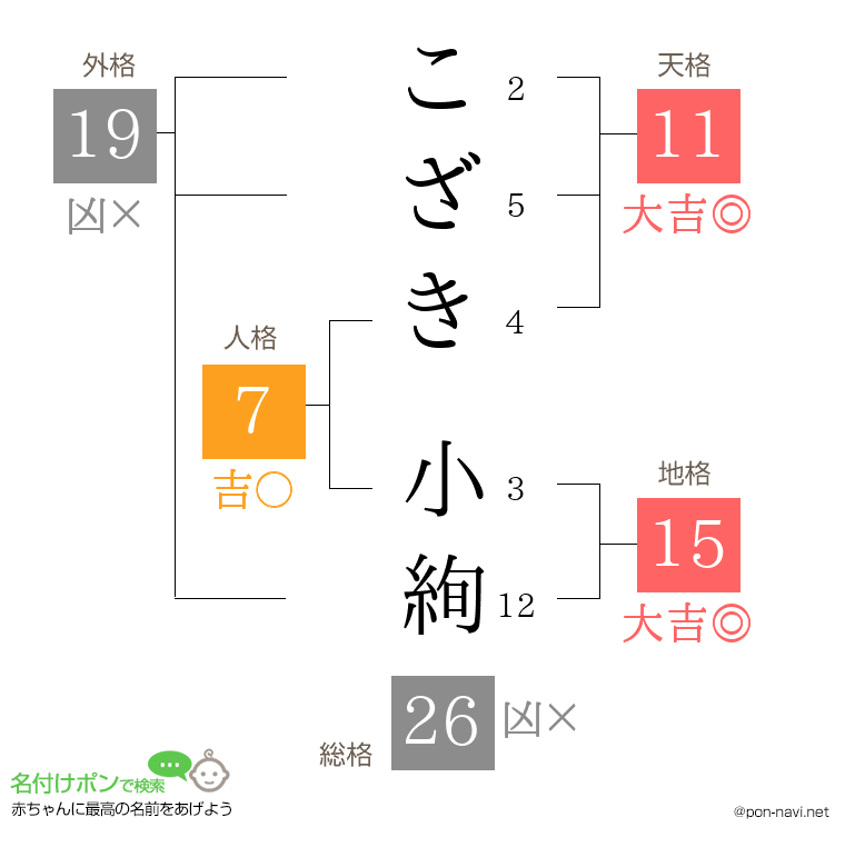 こざき 小絢さんの姓名判断結果