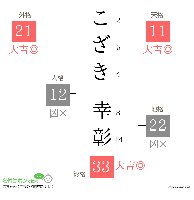 こざき 幸彰さんの姓名判断結果