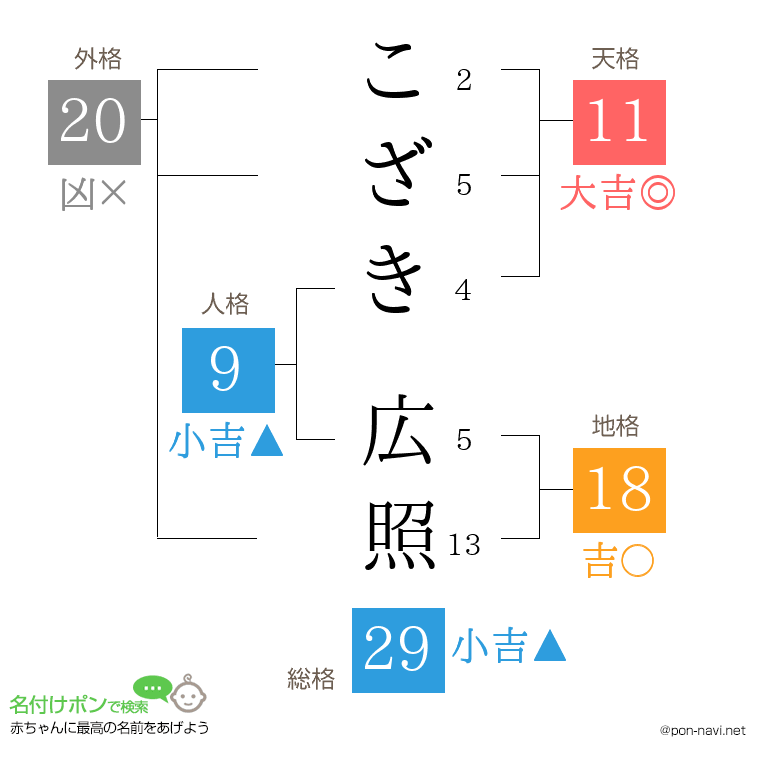 こざき 広照さんの姓名判断結果