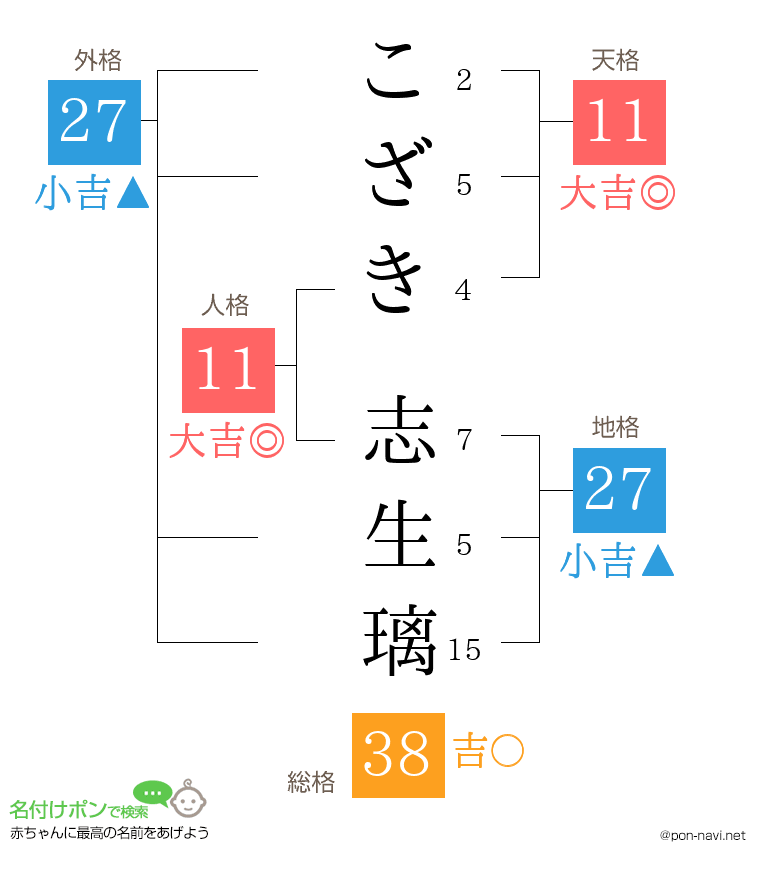 こざき 志生璃さんの姓名判断結果