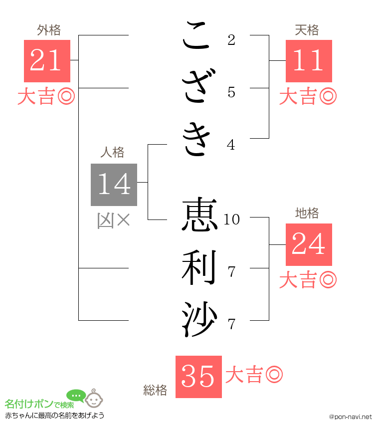 こざき 恵利沙さんの姓名判断結果