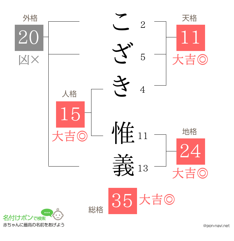 こざき 惟義さんの姓名判断結果
