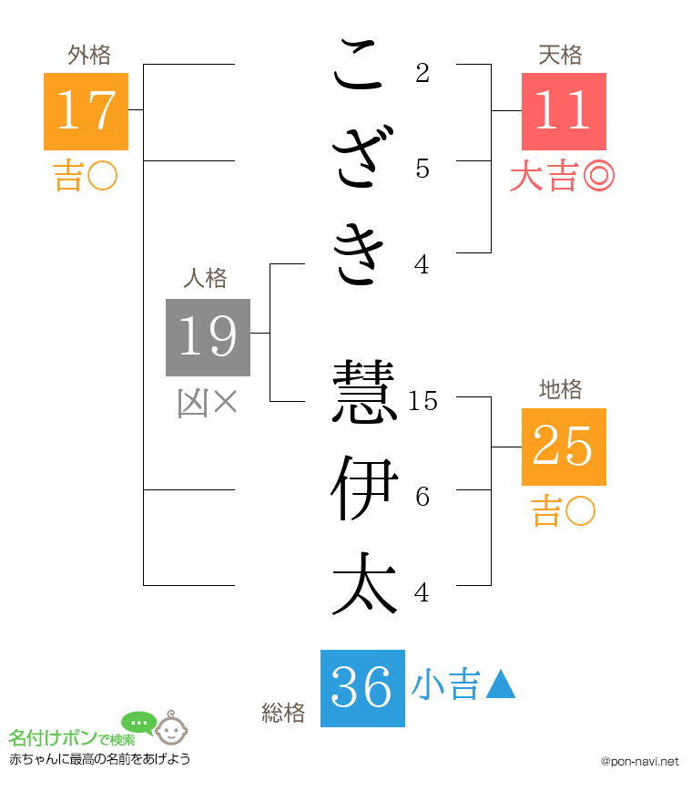 こざき 慧伊太さんの姓名判断結果