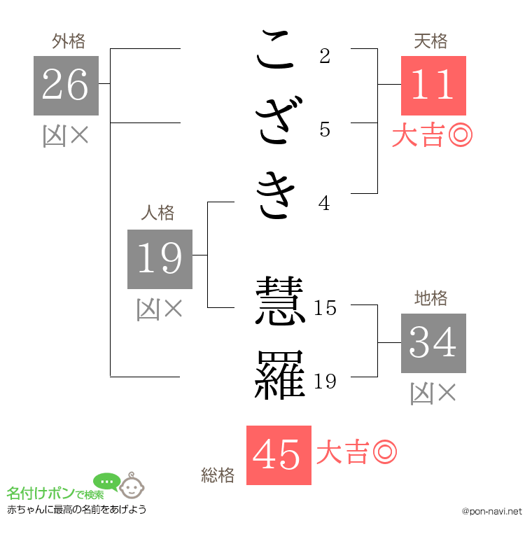 こざき 慧羅さんの姓名判断結果
