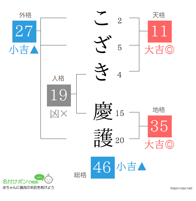 こざき 慶護さんの姓名判断結果