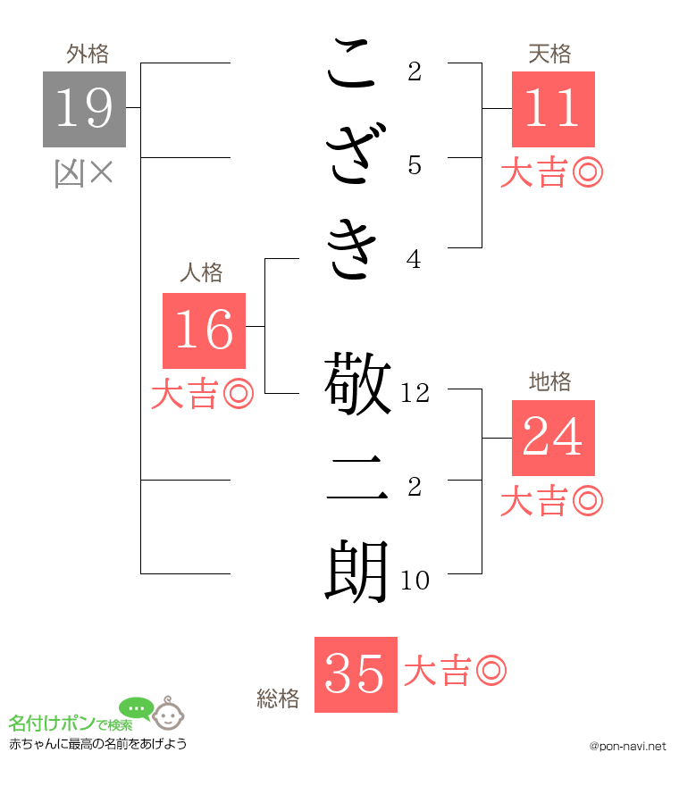 こざき 敬二朗さんの姓名判断結果