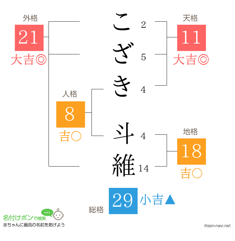 こざき 斗維さんの姓名判断結果