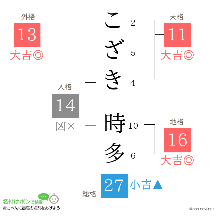 こざき 時多さんの姓名判断結果
