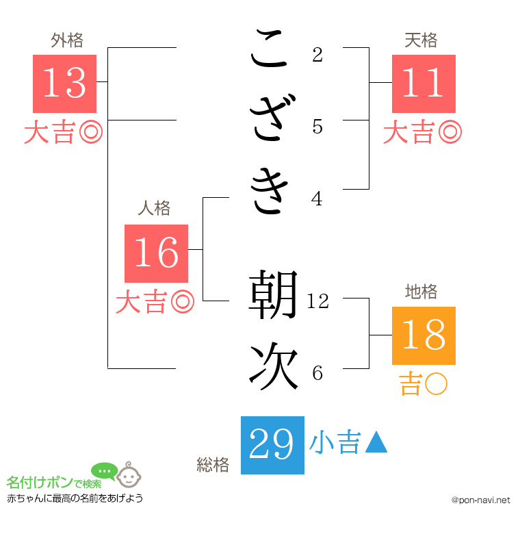 こざき 朝次さんの姓名判断結果