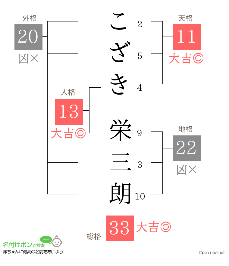 こざき 栄三朗さんの姓名判断結果