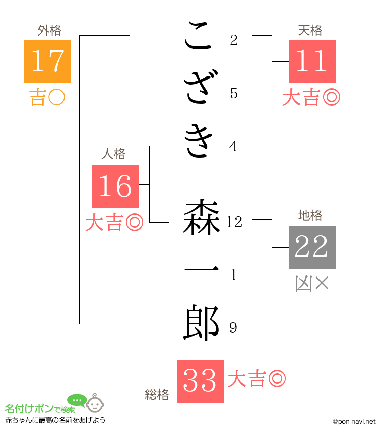 こざき 森一郎さんの姓名判断結果