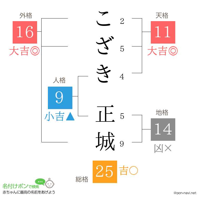 こざき 正城さんの姓名判断結果
