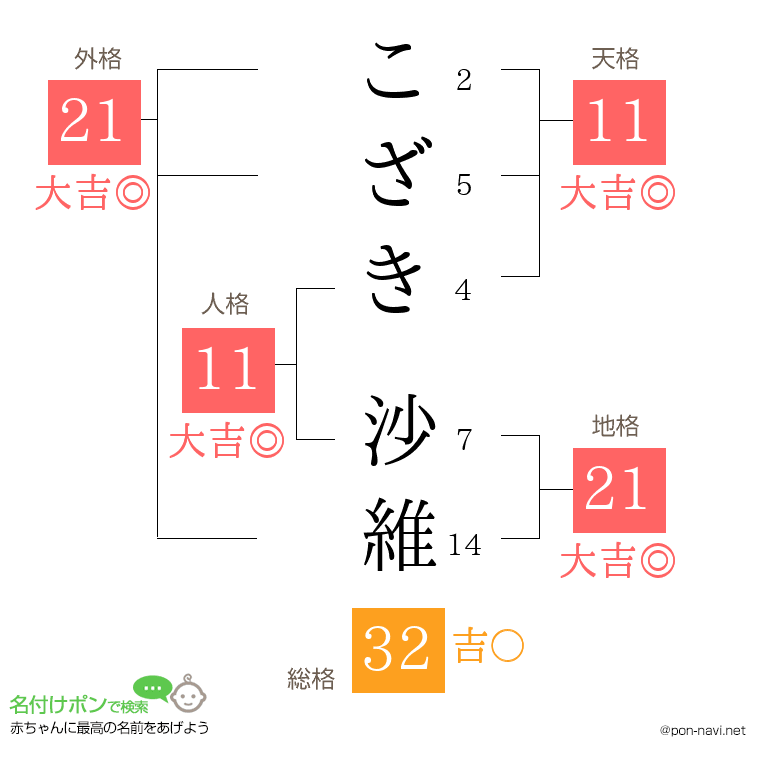 こざき 沙維さんの姓名判断結果