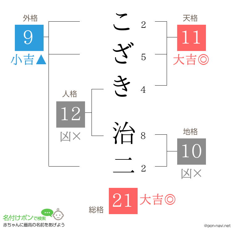 こざき 治二さんの姓名判断結果