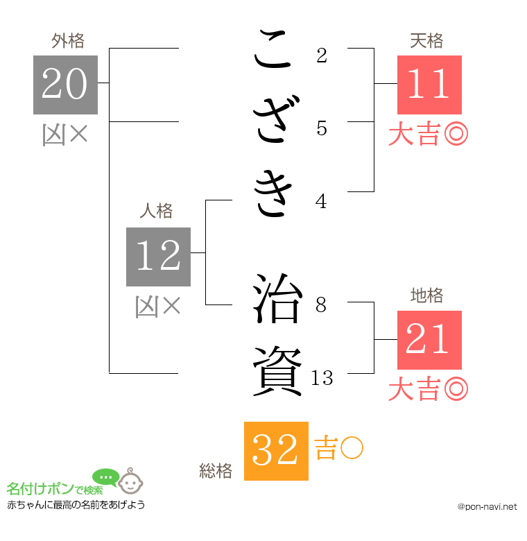 こざき 治資さんの姓名判断結果