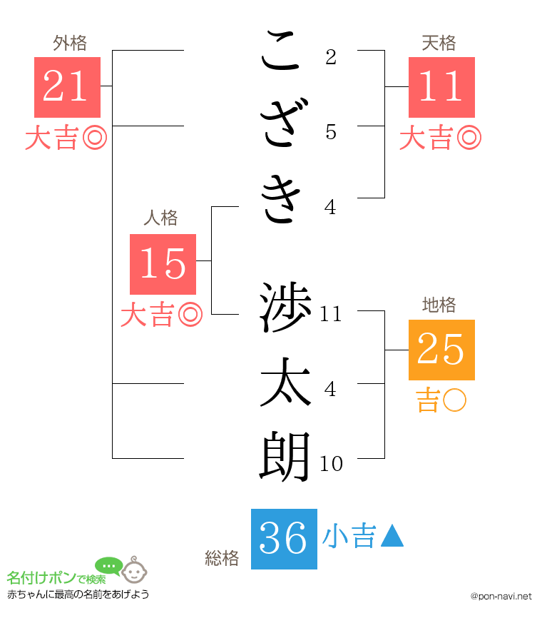 こざき 渉太朗さんの姓名判断結果