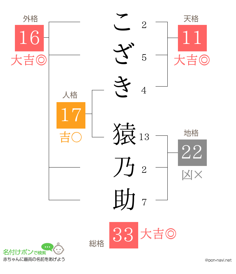 こざき 猿乃助さんの姓名判断結果