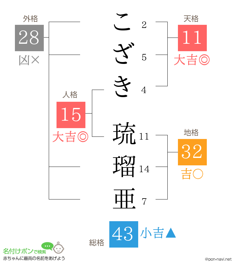こざき 琉瑠亜さんの姓名判断結果