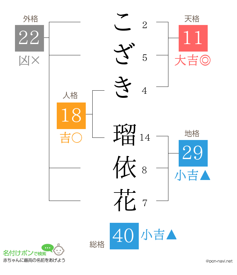 こざき 瑠依花さんの姓名判断結果