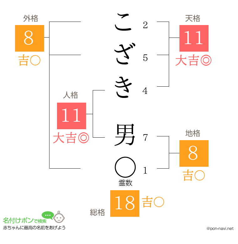 こざき 男さんの姓名判断結果