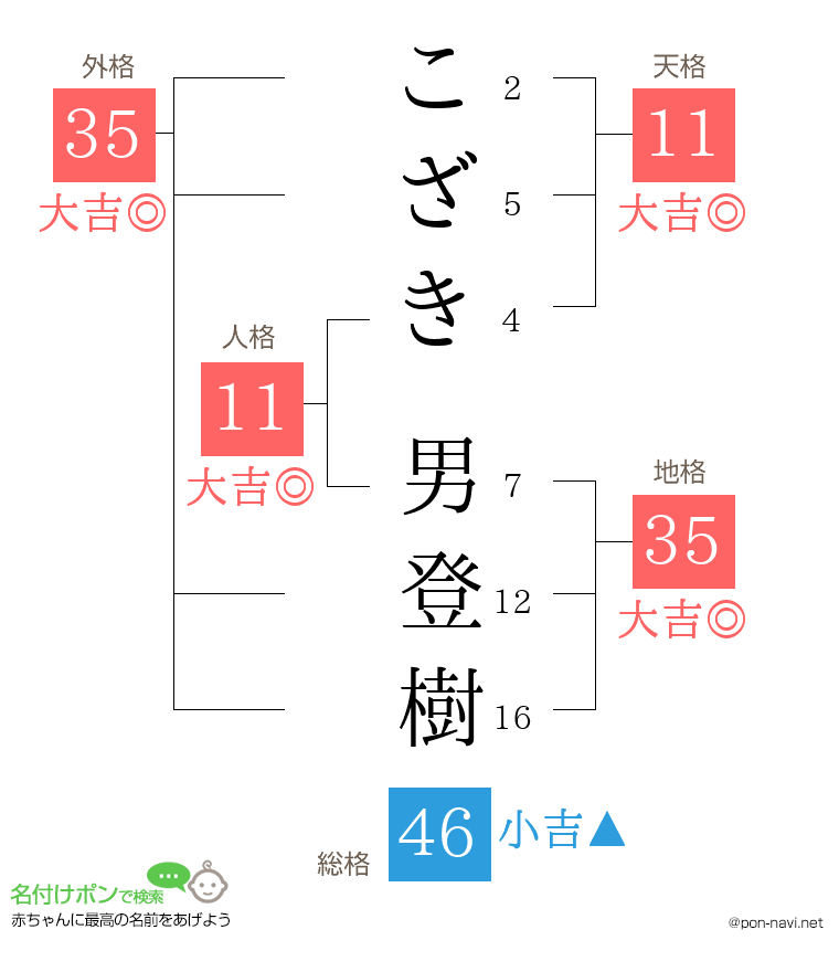 こざき 男登樹さんの姓名判断結果