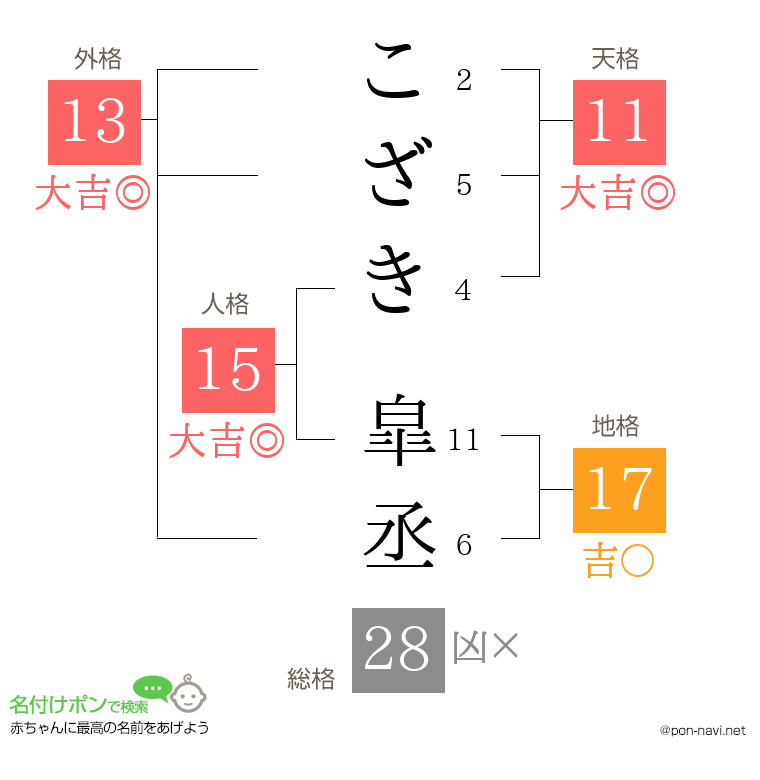 こざき 皐丞さんの姓名判断結果