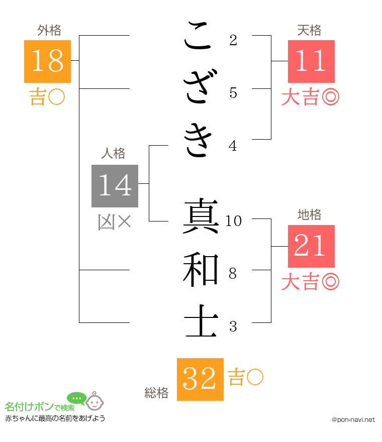 こざき 真和士さんの姓名判断結果