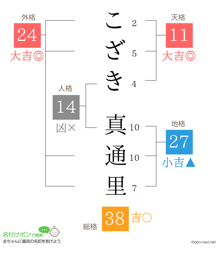 こざき 真通里さんの姓名判断結果