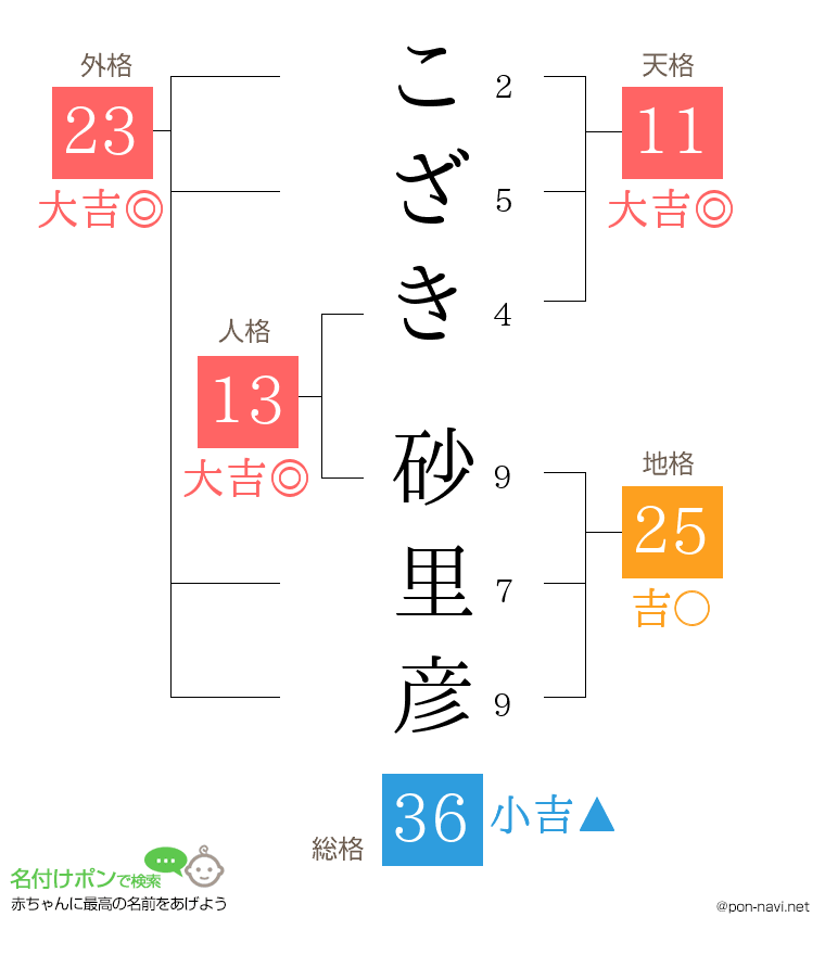 こざき 砂里彦さんの姓名判断結果