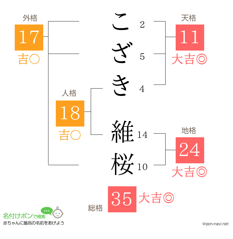 こざき 維桜さんの姓名判断結果