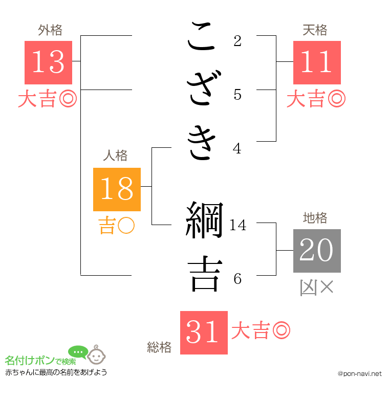 こざき 綱吉さんの姓名判断結果