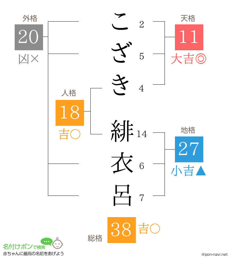 こざき 緋衣呂さんの姓名判断結果