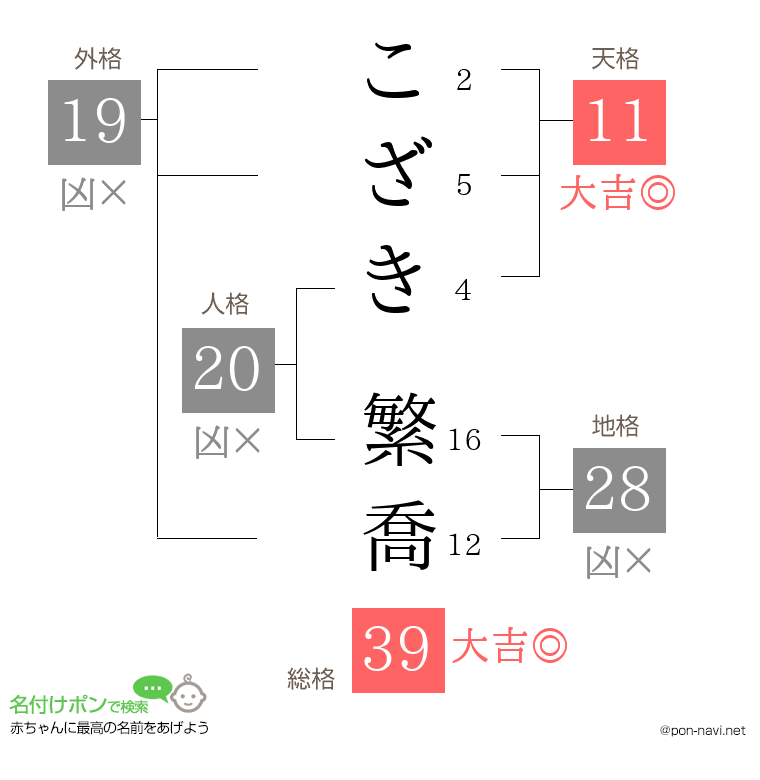 こざき 繁喬さんの姓名判断結果