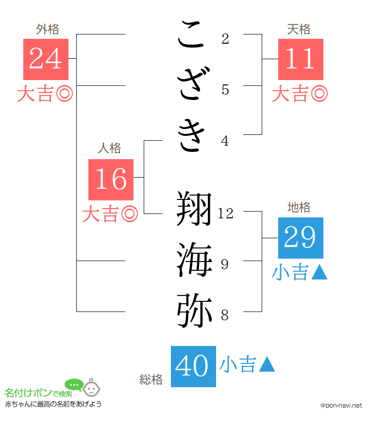 こざき 翔海弥さんの姓名判断結果