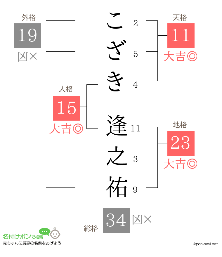 こざき 逢之祐さんの姓名判断結果