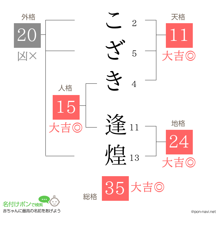 こざき 逢煌さんの姓名判断結果