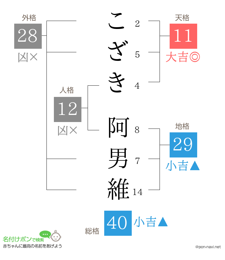 こざき 阿男維さんの姓名判断結果