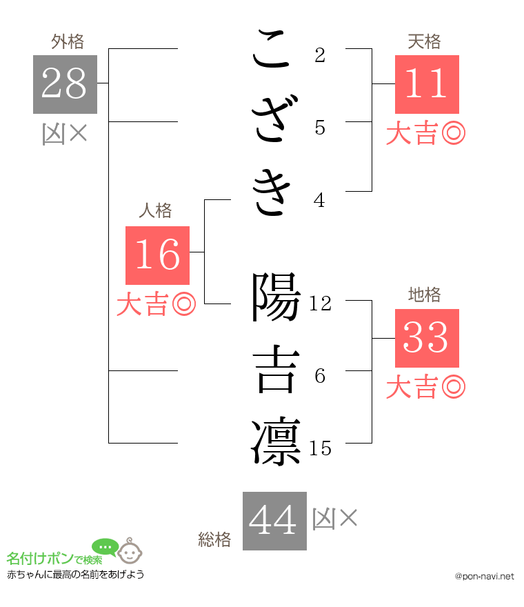 こざき 陽吉凛さんの姓名判断結果