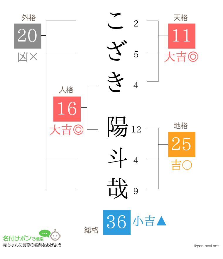 こざき 陽斗哉さんの姓名判断結果