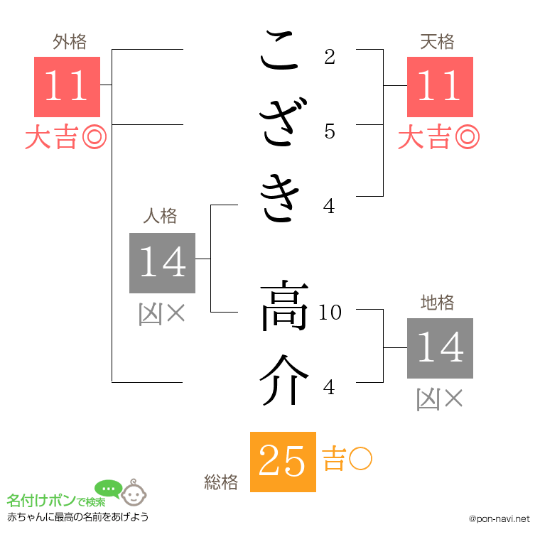 こざき 高介さんの姓名判断結果