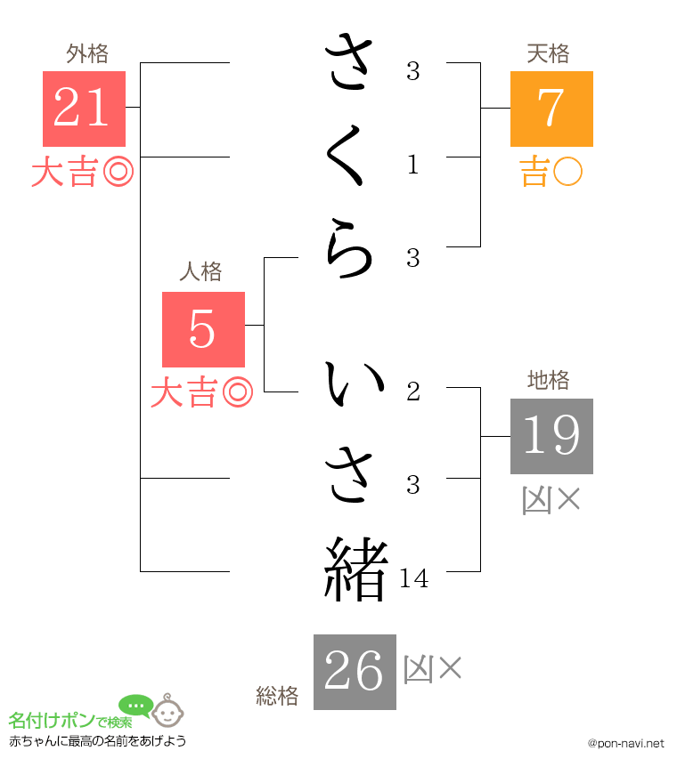 さくら いさ緒さんの姓名判断結果