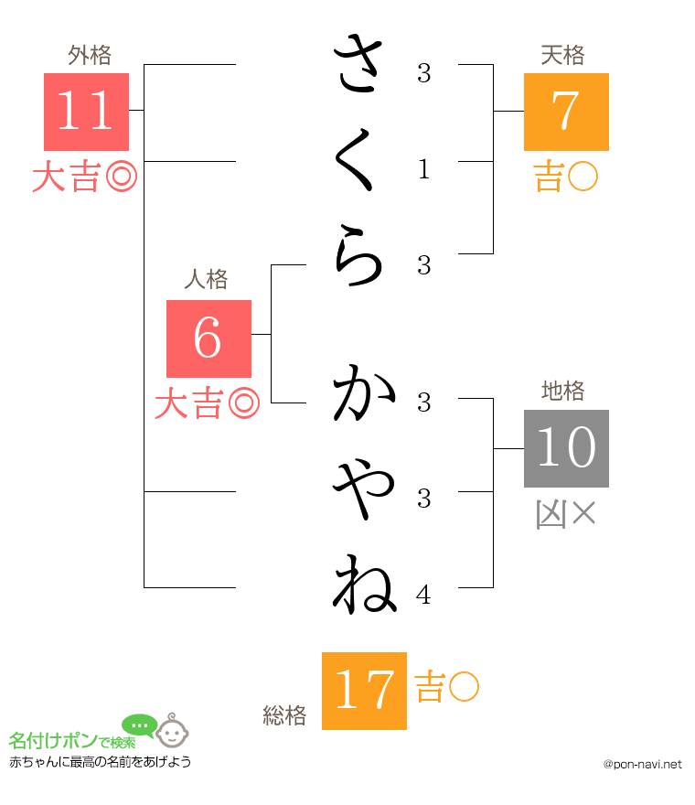 さくら かやねさんの姓名判断結果