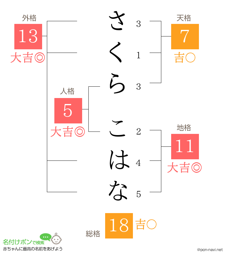 さくら こはなさんの姓名判断結果