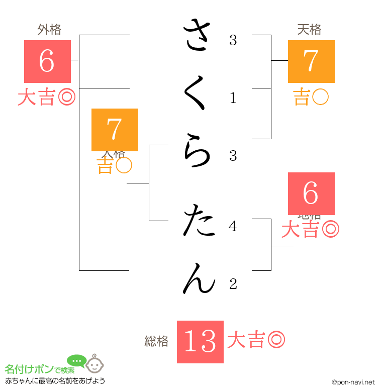 さくら たんさんの姓名判断結果