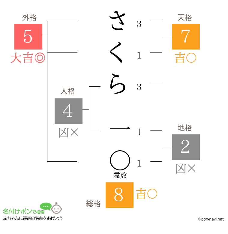 さくら 一さんの姓名判断結果