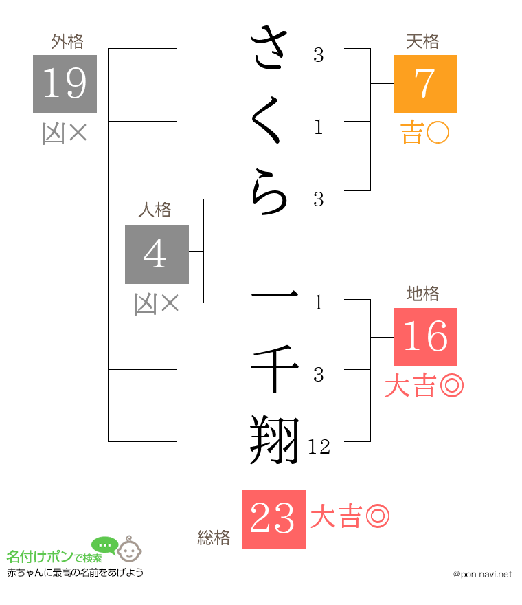 さくら 一千翔さんの姓名判断結果