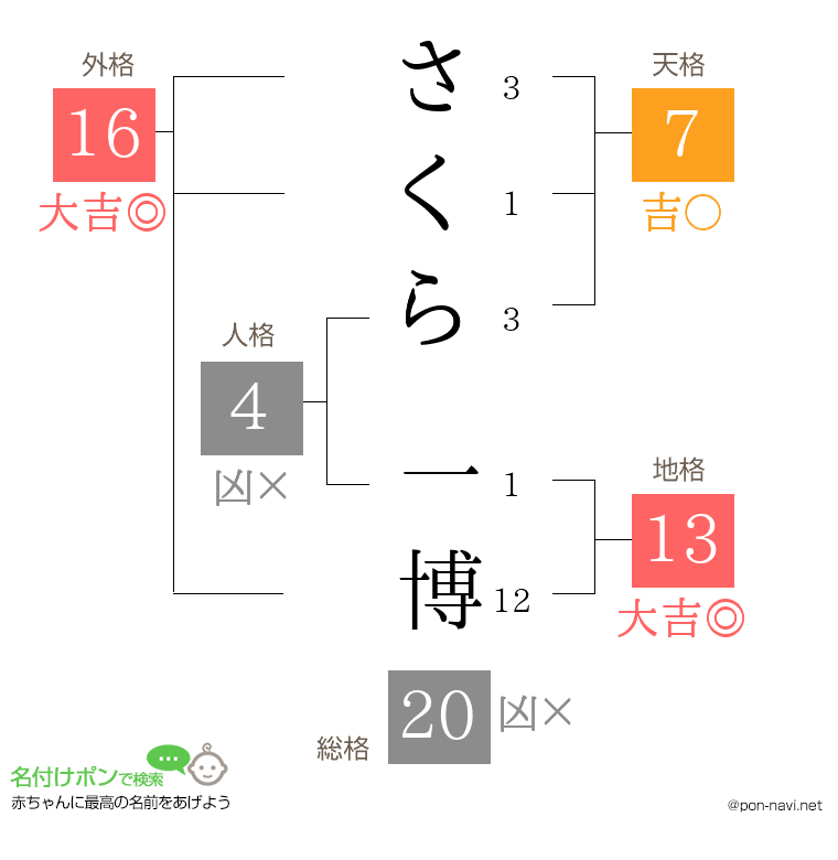 さくら 一博さんの姓名判断結果