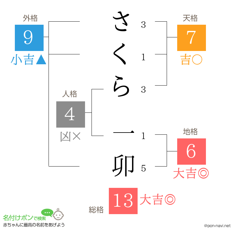 さくら 一卯さんの姓名判断結果
