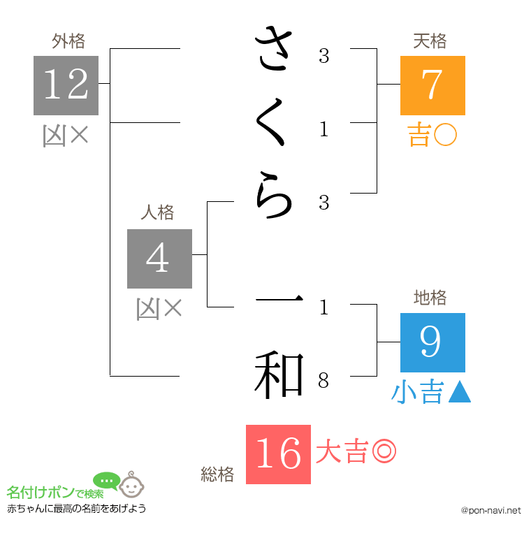 さくら 一和さんの姓名判断結果