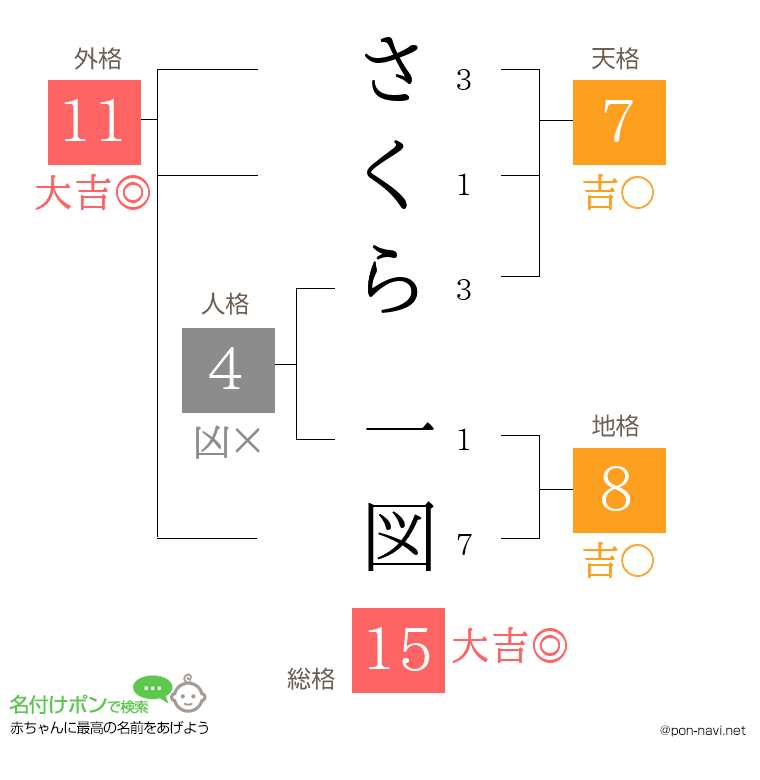 さくら 一図さんの姓名判断結果